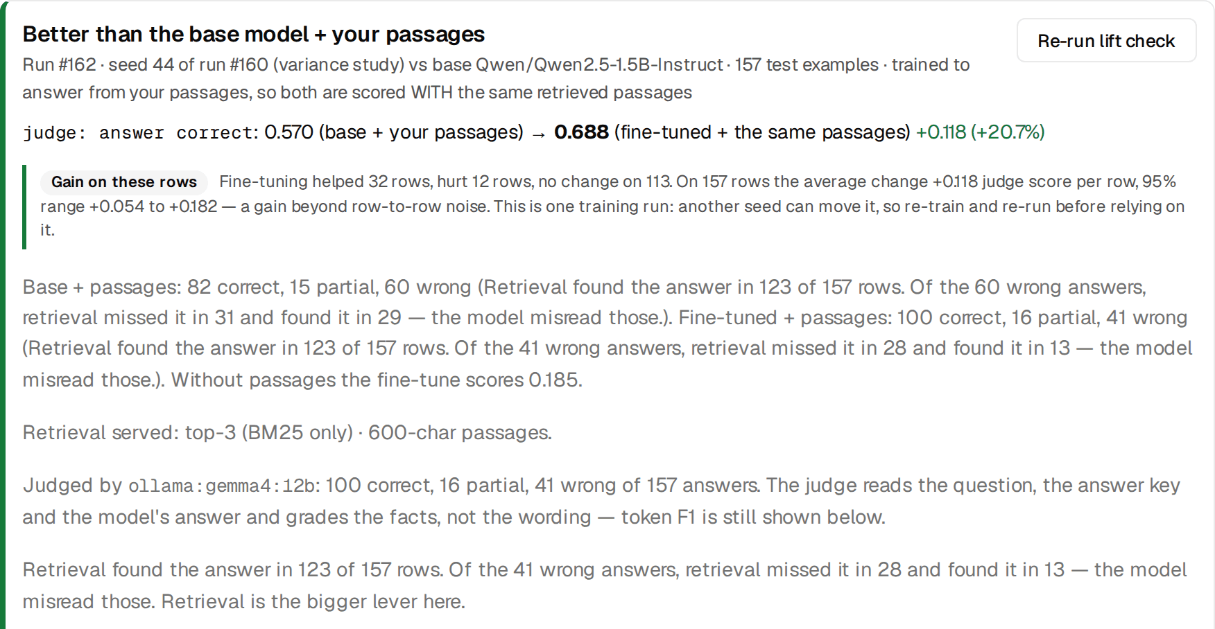 The Results → Verdict card for run #162: Better than the base model + your passages. Run #162, seed 44 of run #160, vs base Qwen/Qwen2.5-1.5B-Instruct, 157 test examples, trained to answer from your passages, so both are scored with the same retrieved passages. judge: answer correct 0.570 (base + your passages) → 0.688 (fine-tuned + the same passages), +0.118. Gain on these rows: fine-tuning helped 32 rows, hurt 12, no change on 113; 95% range +0.054 to +0.182, a gain beyond row-to-row noise; one training run, so re-train and re-run before relying on it. Base + passages 82 correct, 15 partial, 60 wrong, retrieval missed 31 and the model misread 29; fine-tuned + passages 100 / 16 / 41, retrieval missed 28 and the model misread 13; without passages the fine-tune scores 0.185. Retrieval served: top-3 (BM25 only), 600-char passages. Judged by ollama:gemma4:12b.