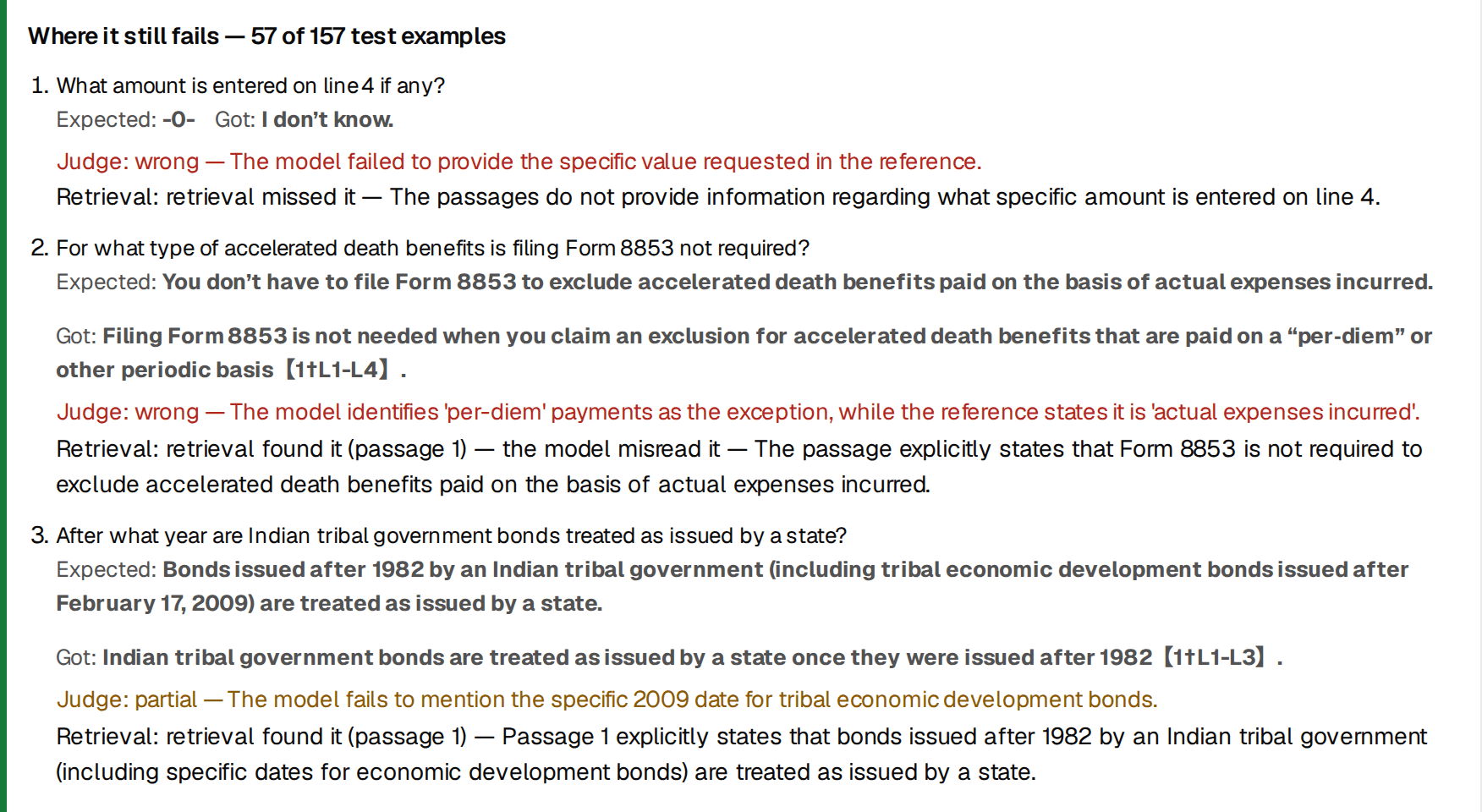 Where it still fails, 57 of 157 test examples. 1: What amount is entered on line 4 if any? Expected -0-; got I don't know; judge wrong; retrieval missed it. 2: For what type of accelerated death benefits is filing Form 8853 not required? Expected: you don't have to file Form 8853 to exclude accelerated death benefits paid on the basis of actual expenses incurred. Got: Form 8853 is not needed for benefits paid on a per-diem or other periodic basis, cited as 【1†L1-L4】; judge wrong, the model named per-diem payments where the reference says actual expenses; retrieval found the passage, so the model misread it. 3: After what year are Indian tribal government bonds treated as issued by a state? Expected: after 1982, including tribal economic development bonds issued after February 17, 2009. Got: after 1982, cited 【1†L1-L3】; judge partial, the 2009 date for economic development bonds is missing; retrieval found it.