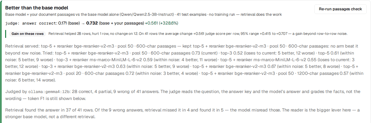 The Results → Verdict card on the RAG project: Better than the base model. Base model + your document passages vs the base model alone (Qwen/Qwen2.5-3B-Instruct), 41 test examples, no training run. judge: answer correct 0.171 (base) → 0.732 (base + your passages) +0.561. Gain on these rows: retrieval helped 28 rows, hurt 1 row, no change on 12; 95% range +0.415 to +0.707, a gain beyond row-to-row noise. Retrieval served: top-5 + reranker bge-reranker-v2-m3, pool 50, 600-char passages, with every tried arm and its score listed. Judged by ollama:gemma4:12b: 28 correct, 4 partial, 9 wrong of 41. Retrieval found the answer in 37 of 41 rows; of the 9 wrong answers, retrieval missed it in 4 and found it in 5.