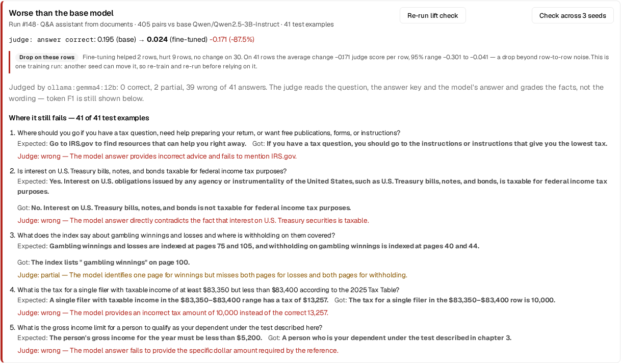 The Results → Verdict card on the fine-tune project: Worse than the base model. Run #148, Q&A assistant from documents, 405 pairs vs base Qwen/Qwen2.5-3B-Instruct, 41 test examples. judge: answer correct 0.195 (base) → 0.024 (fine-tuned), −0.171. Drop on these rows: fine-tuning helped 2 rows, hurt 9 rows, no change on 30; 95% range −0.301 to −0.041, a drop beyond row-to-row noise. Judged by ollama:gemma4:12b: 0 correct, 2 partial, 39 wrong of 41. Where it still fails, 41 of 41 test examples, with five examples: where to go with a tax question, whether Treasury interest is taxable, the gambling index entry, a Tax Table row, and the dependent gross-income limit, each with the expected answer, the model's answer and the judge's reason.