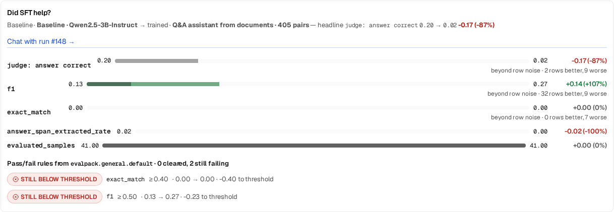The Did SFT help? panel: baseline Qwen2.5-3B-Instruct → trained run #148. judge: answer correct 0.20 → 0.02, −0.17 (−87%), beyond row noise, 2 rows better, 9 worse. f1 0.13 → 0.27, +0.14 (+107%), beyond row noise, 32 rows better, 9 worse. exact_match 0.00 → 0.00. Pass/fail rules from the default rule set: 0 cleared, 2 still failing, exact_match ≥ 0.40 and f1 ≥ 0.50 both still below threshold.