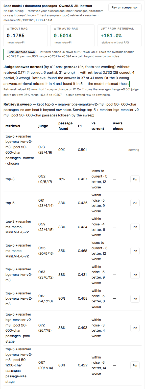 The Base model + document passages card on Results → Compare: without RAG 0.1785 mean token-F1, with auto-RAG 0.5014, lift +181.0%; the judge line, 0.171 → 0.732 with retrieval found in 37 of 41 rows; and the retrieval sweep table with nine arms, each with its judge score and correct/partial/wrong counts, the share of rows where the passage was found, token F1, and its verdict against the current setting, with a Pin button per arm