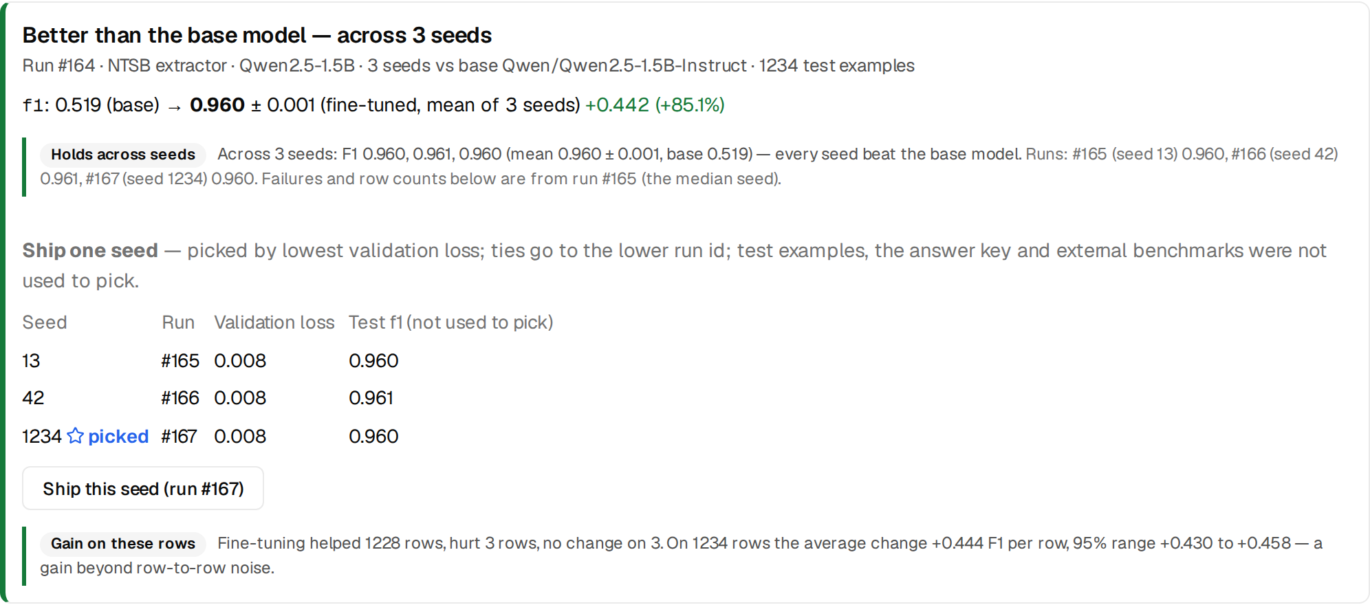 The Results → Verdict card for run #164: Better than the base model, across 3 seeds. Run #164, NTSB extractor, Qwen2.5-1.5B, 3 seeds vs base Qwen/Qwen2.5-1.5B-Instruct, 1234 test examples. f1: 0.519 (base) → 0.960 ± 0.001 (fine-tuned, mean of 3 seeds), +0.442. Holds across seeds: F1 0.960, 0.961, 0.960, every seed beat the base model; runs #165 (seed 13) 0.960, #166 (seed 42) 0.961, #167 (seed 1234) 0.960; failures and row counts are from run #165, the median seed. Ship one seed, picked by lowest validation loss, ties to the lower run id, test not used to pick: seed 13 run #165 validation loss 0.008 test f1 0.960; seed 42 run #166 0.008, 0.961; seed 1234 run #167 0.008, 0.960, marked picked; button Ship this seed (run #167). Gain on these rows: fine-tuning helped 1228 rows, hurt 3, no change on 3; average change +0.444 F1 per row, 95% range +0.430 to +0.458, a gain beyond row-to-row noise.